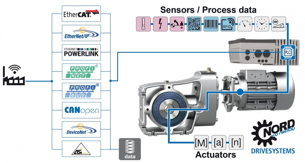 NORD 4.0 READY: drivteknologi för automatiserad produktion i tidsandan av IIoT